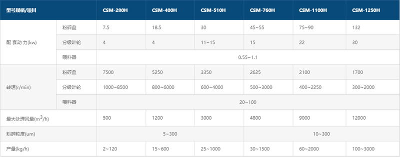 CSM-H機(jī)械粉碎機(jī)參數(shù)