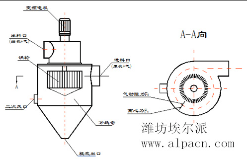 氣流分級機(jī)在使用中的性能特點展示