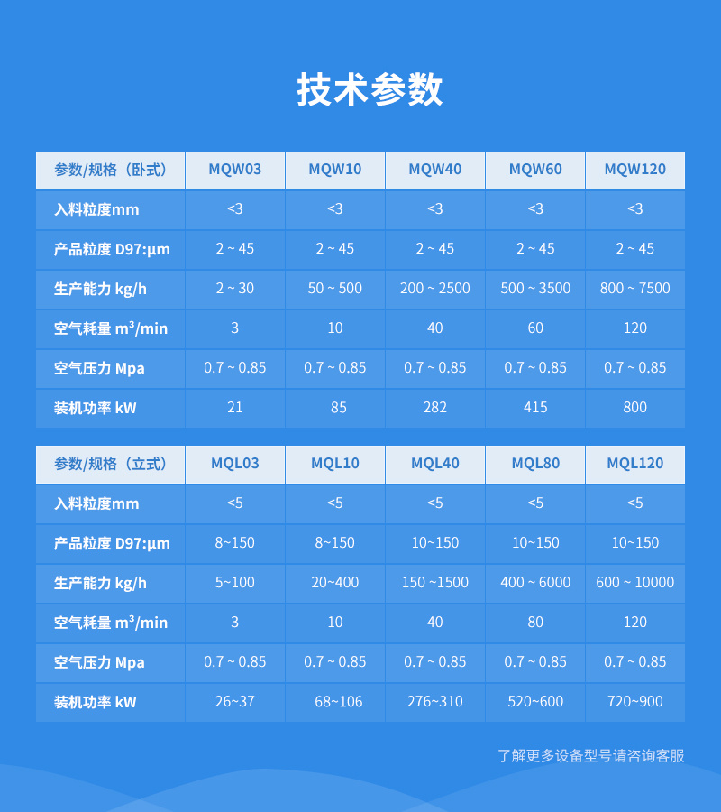 MQW10氧化鋁超微流化床氣流粉碎機(jī)參數(shù)