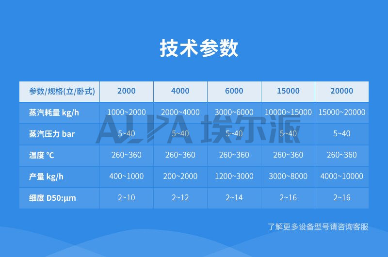 超細(xì)石灰石磨粉機參數(shù)